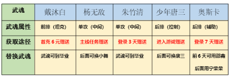 斗罗大陆斗神再临平民阵容推荐分享