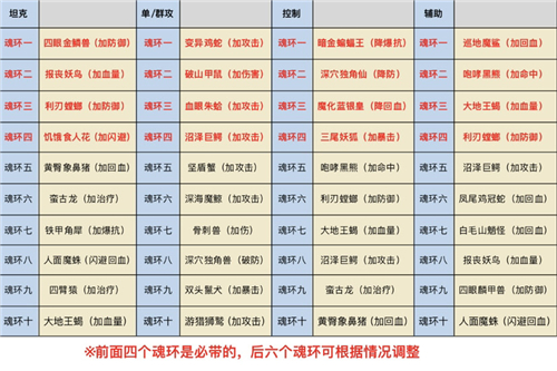 斗罗大陆斗神再临魂环怎么搭配 斗神再临魂环搭配推荐