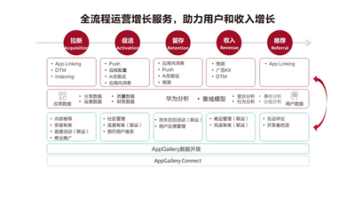 华为应用市场AGC持续赋能游戏开发者，助力游戏商业成功