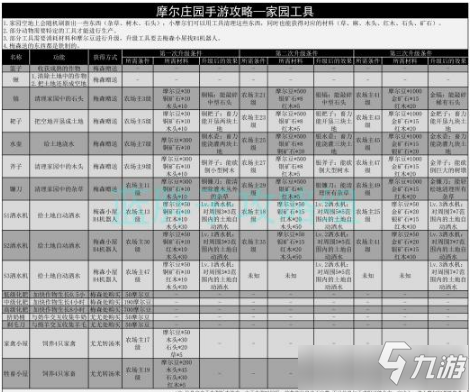 《摩尔庄园》手游家园工具怎么获得 获取方法分享_摩尔庄园手游