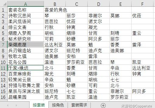 原神入驻角色喜爱家具摆设套装大全分享