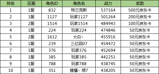 《绿茵王者》冲榜先锋活动获奖名单_绿茵王者手游