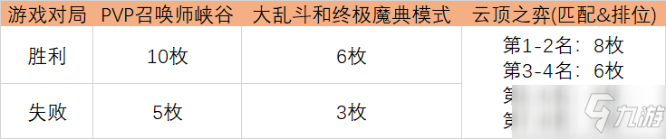 LOL光明哨兵2021通行证任务怎么玩 英雄联盟光明哨兵2021币获取时间一览_英雄联盟手游