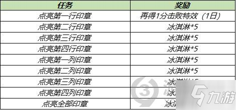 王者荣耀冰淇淋怎样快速获取 爱乒才会赢冰淇淋道具获取攻略_王者荣耀