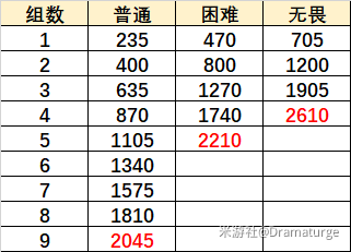 原神巨像与银弹关卡高分通关攻略,无尽骤战第七天通关阵容打法技巧分享[多图] 