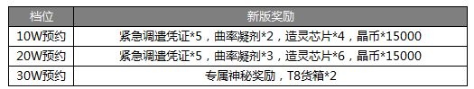 拂晓预约奖励升级 拂晓预约奖励一览