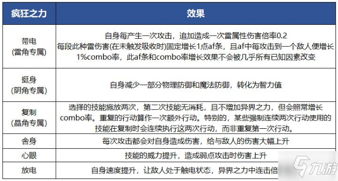 《另一个伊甸》疯狂之力是什么_另一个伊甸