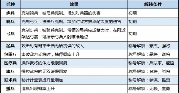 真三国无双8帝国有哪些兵种 各兵种效果一览