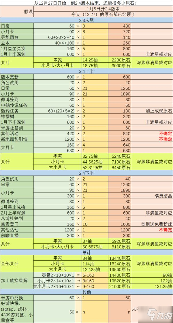 《原神》2.4版本原石获取来源介绍_原神