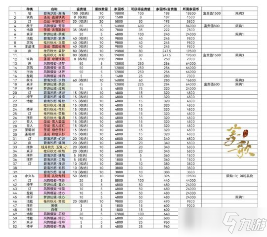 天谕手游家园富贵值物品性价比统计介绍_天谕手游