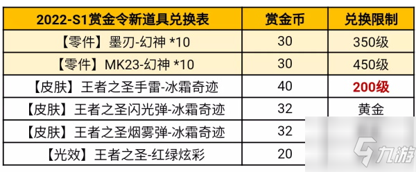 穿越火线手游2022S1赏金令兑换表介绍_CF手游