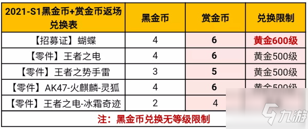 穿越火线手游2022S1赏金令兑换表介绍_CF手游