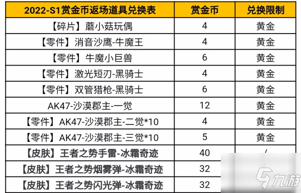 穿越火线手游2022S1赏金令兑换表介绍_CF手游