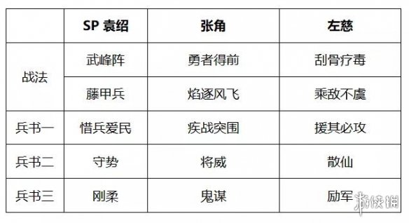 《三国志战略版》勇者武锋盾搭配图文教程 SP袁绍张角左慈阵容哪个好_三国志战略版