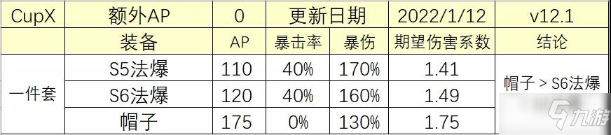 《云顶之弈》12.1版本法爆和帽子的收益对比分析_云顶之弈手游