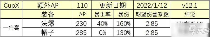 《云顶之弈》12.1版本法爆和帽子的收益对比分析_云顶之弈手游