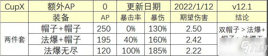 《云顶之弈》12.1版本法爆和帽子的收益对比分析_云顶之弈手游