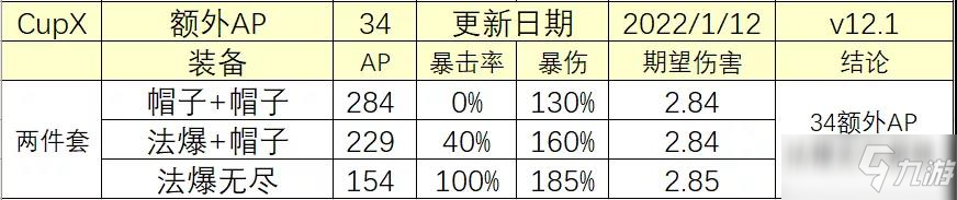 《云顶之弈》12.1版本法爆和帽子的收益对比分析_云顶之弈手游