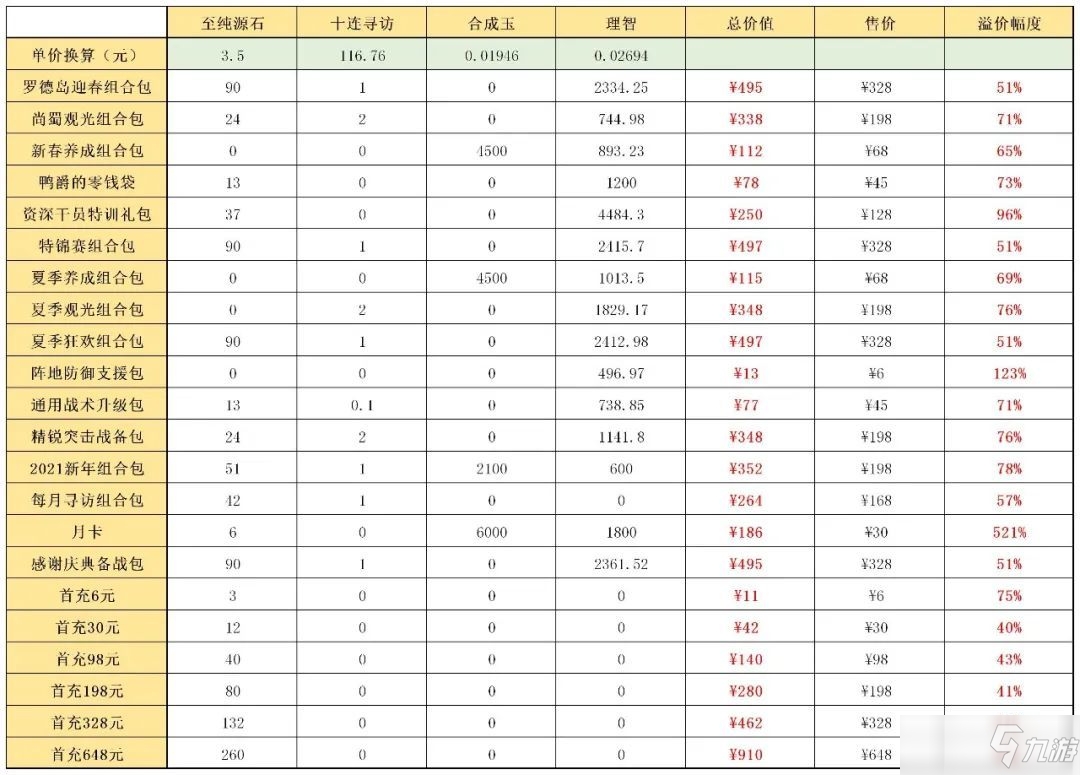 《明日方舟》辞旧迎新礼包值得买吗_辞旧迎新礼包性价比介绍_明日方舟