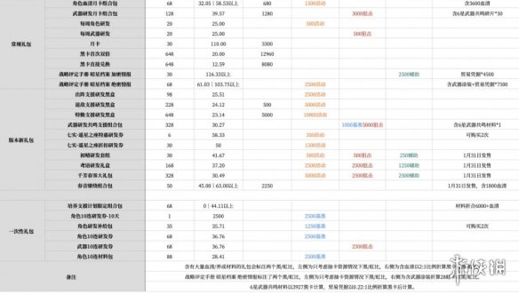 《战双帕弥什》曙星致意礼包购买建议 曙星致意礼包值得买吗_战双帕弥什