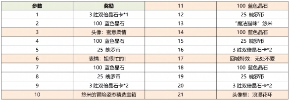 《英雄联盟手游》情人节活动有哪些 2022情人节活动一览_英雄联盟手游