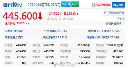 港股科技股今日整体大跌：腾讯、B站、快手、拼多多等跌幅超6%