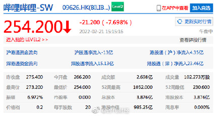 港股科技股今日整体大跌：腾讯、B站、快手、拼多多等跌幅超6%