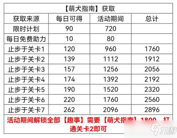 《光与夜之恋》萌犬指南获取攻略_光与夜之恋