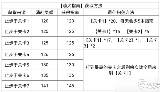 《光与夜之恋》萌犬指南获取攻略_光与夜之恋