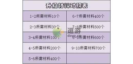 暗黑破坏神不朽遗志升级材料所需一览