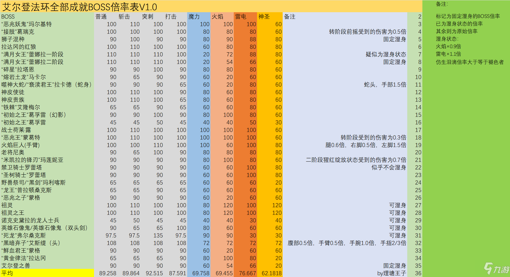 《艾尔登法环》全BOSS弱点一览 BOSS弱属性合集_艾尔登法环