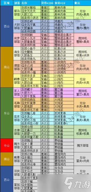 《妄想山海》部落侍从招募材料消耗介绍表 部落侍从招募位置一览_妄想山海