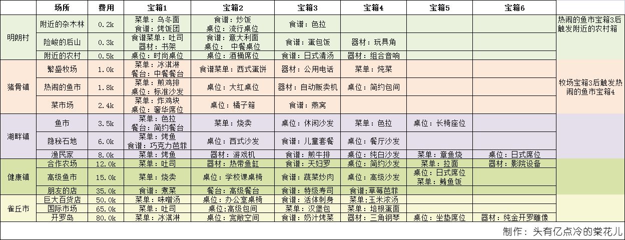 美食梦物语桌椅获取及食材探索宝箱攻略