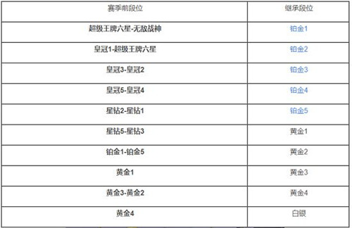 和平精英SS18赛季段位继承规则是什么？SS18赛季段位继承规则介绍与分享