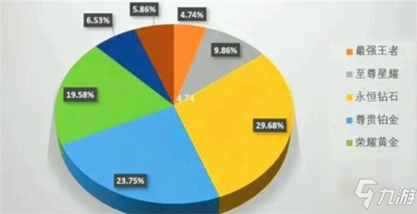 王者荣耀段位分布比例2022最新介绍_王者荣耀