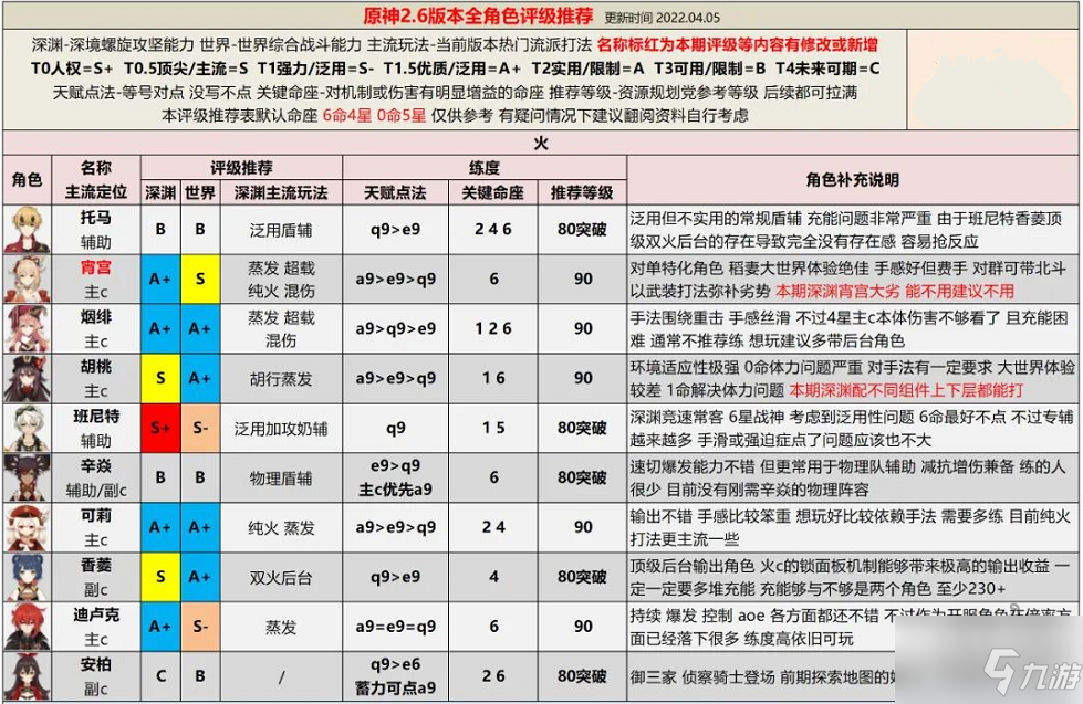 《原神》配装哪个好大全 2.6版本全角色评级_原神