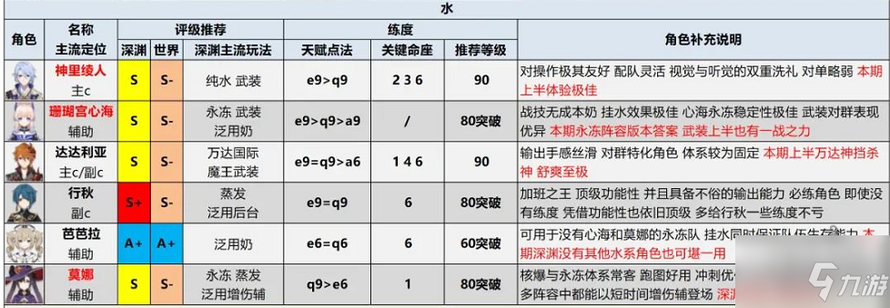 《原神》配装哪个好大全 2.6版本全角色评级_原神