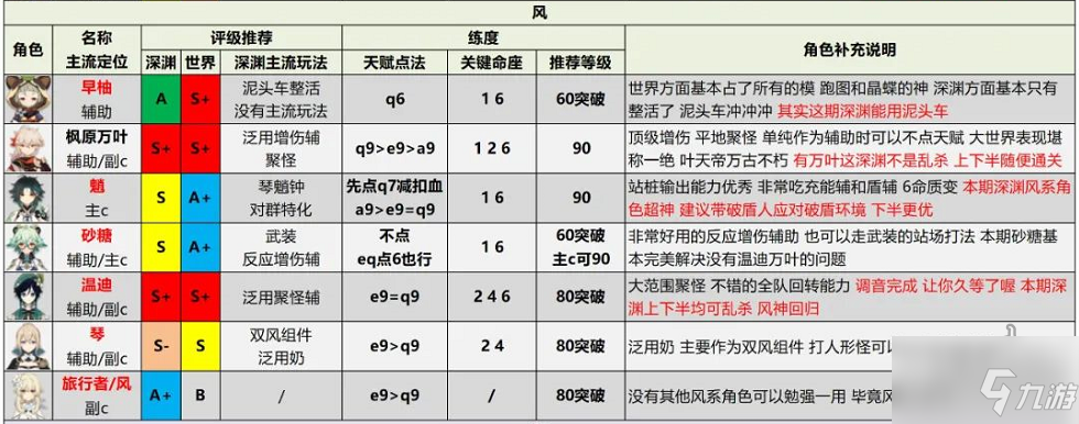 《原神》配装哪个好大全 2.6版本全角色评级_原神