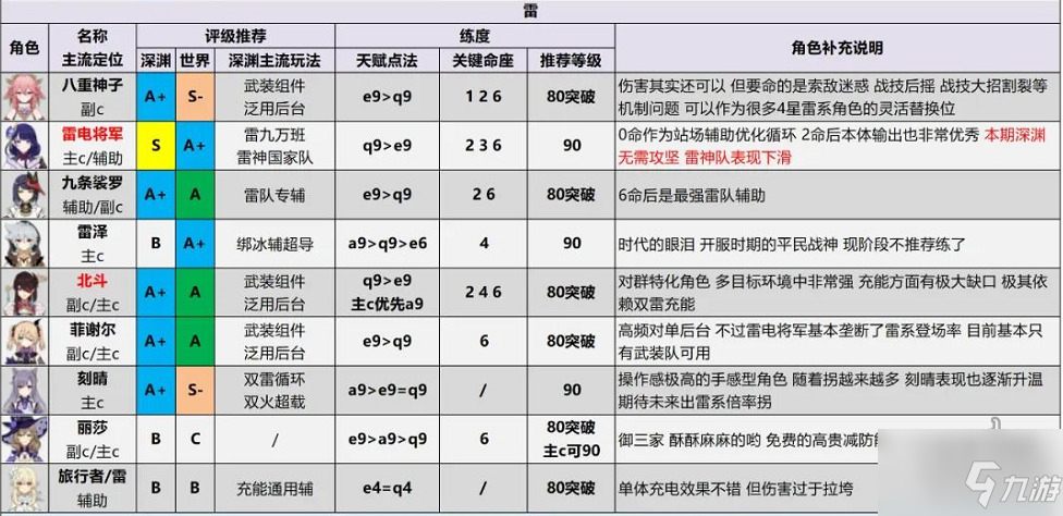 《原神》配装哪个好大全 2.6版本全角色评级_原神