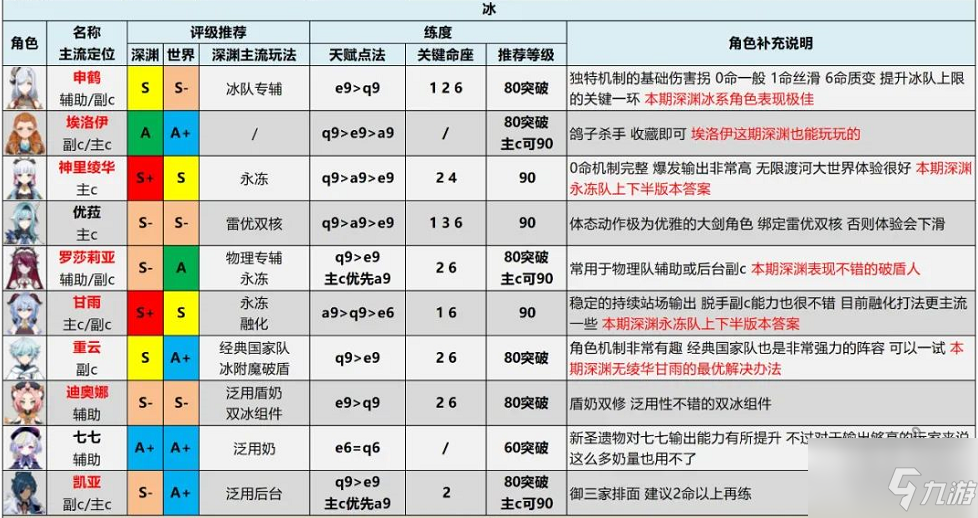 《原神》配装哪个好大全 2.6版本全角色评级_原神