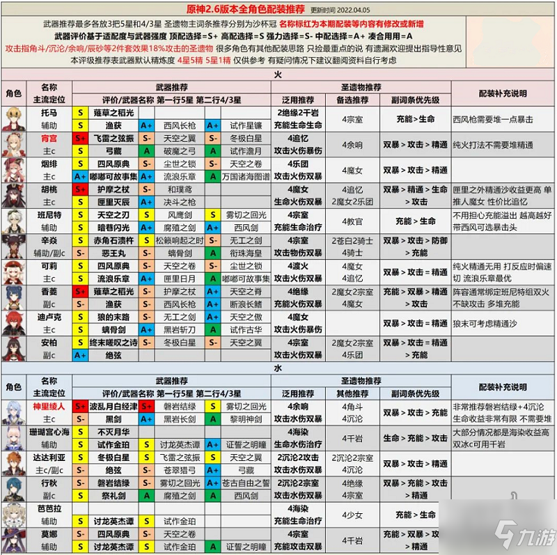 《原神》配装哪个好大全 2.6版本全角色评级_原神