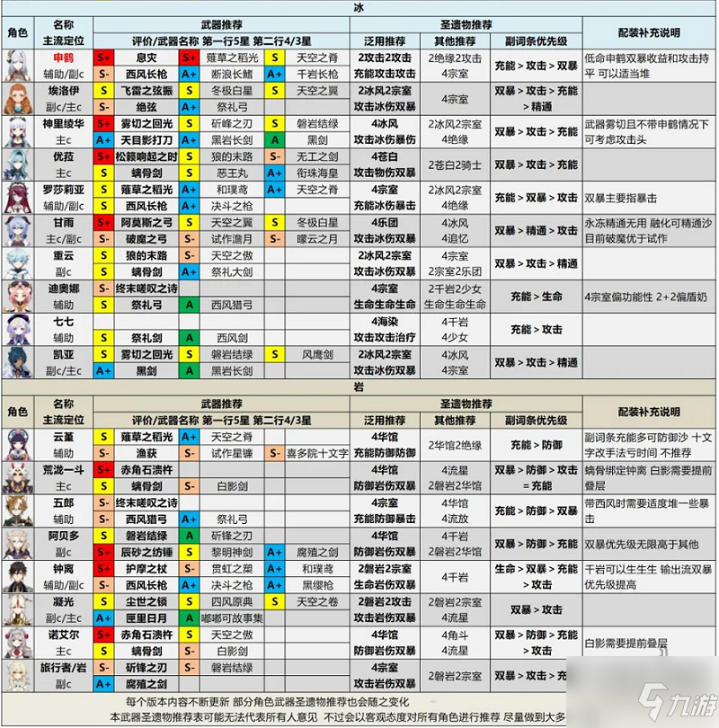 《原神》配装哪个好大全 2.6版本全角色评级_原神