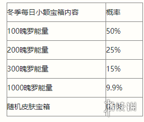 《英雄联盟》小额宝箱概率介绍 小额宝箱怎么样_英雄联盟手游