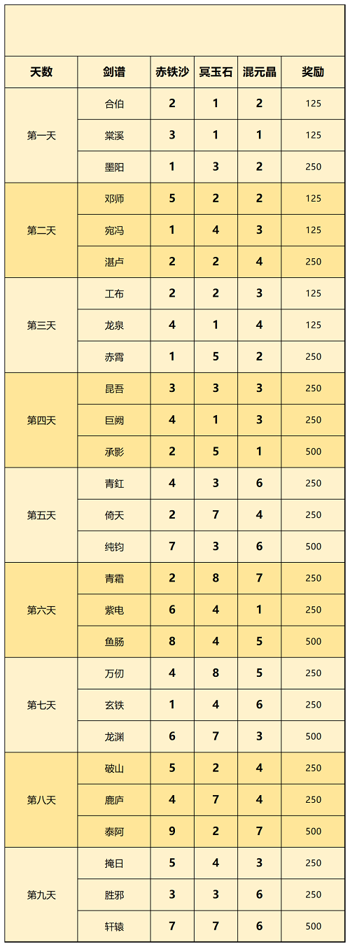 一念逍遥剑谱配方是什么？剑谱配方汇总与推荐