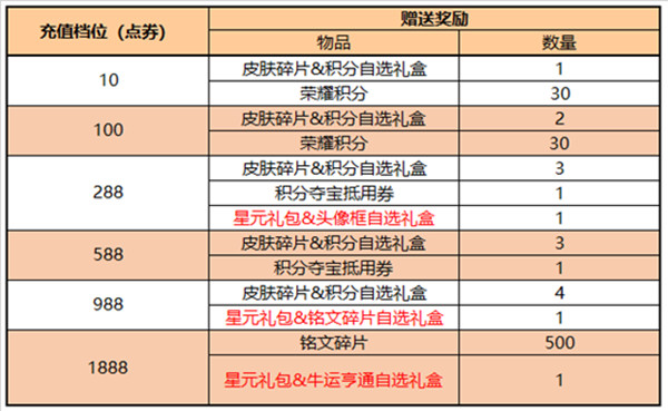 王者荣耀5.26更新了什么？更新内容一览与概要