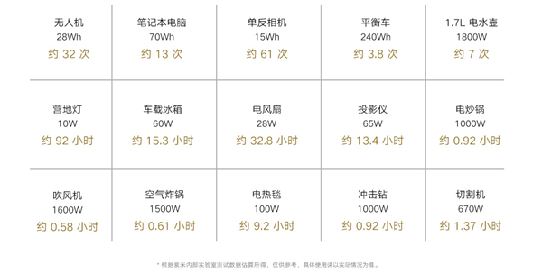 小米米家户外电源 1000 Pro 发售：1800W 大输出、1 度电，5999 元