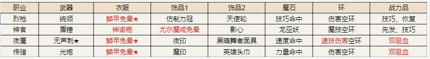 《地下城堡2》遗迹15第二天攻略_地下城堡2