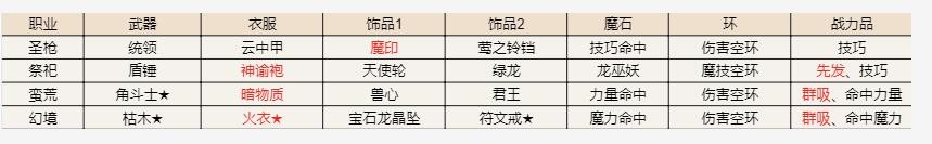 《地下城堡2》遗迹15攻略大全_地下城堡2