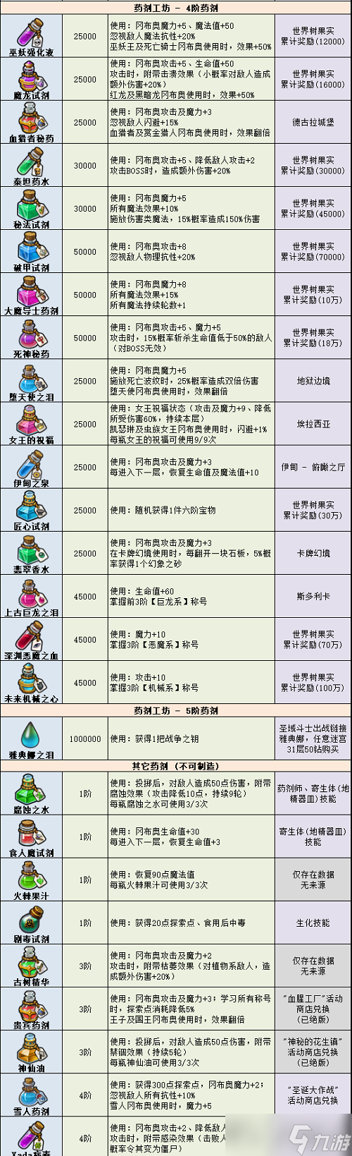 《不思议迷宫》药剂大全2022最新_不思议迷宫