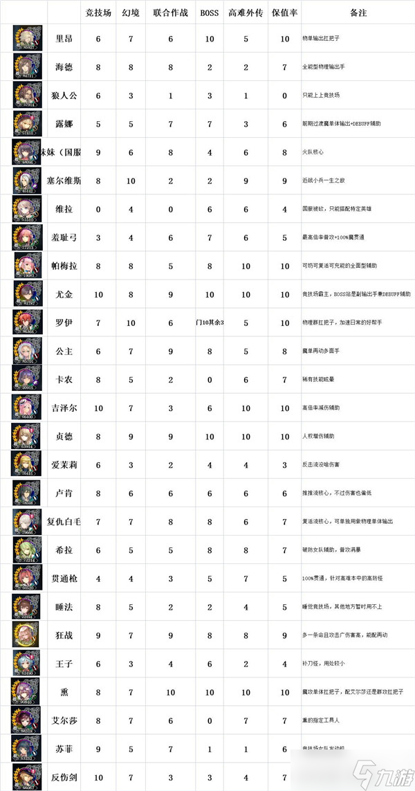 苍之骑士团2全角色强度梯队排名一览_苍之骑士团2